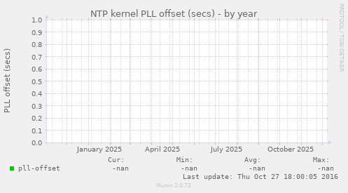 NTP kernel PLL offset (secs)