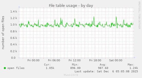 File table usage