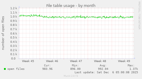 File table usage