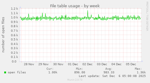 File table usage