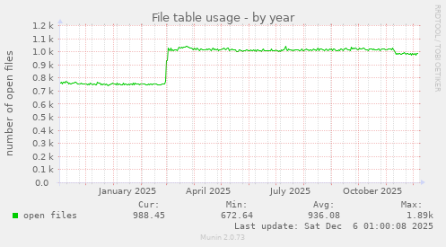 File table usage