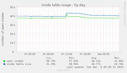 Inode table usage