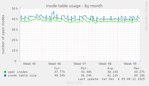 Inode table usage