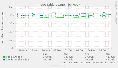 Inode table usage