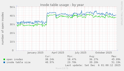 Inode table usage