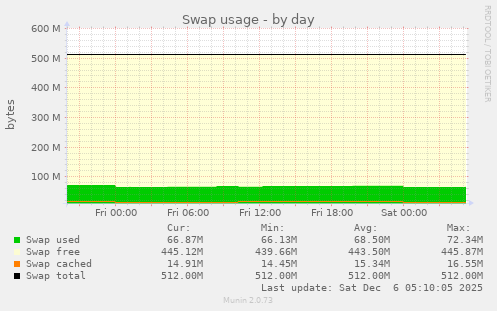 Swap usage