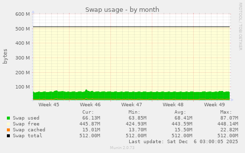 Swap usage