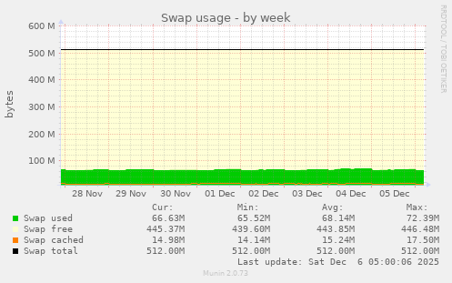 Swap usage