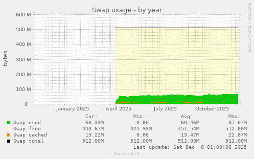 Swap usage