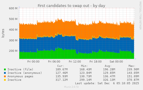First candidates to swap out