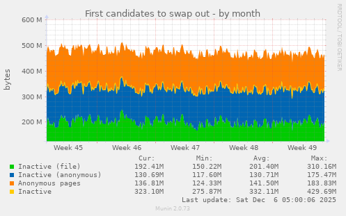 First candidates to swap out