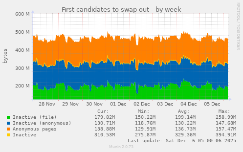 First candidates to swap out