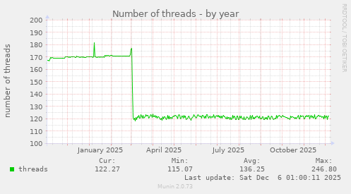 Number of threads