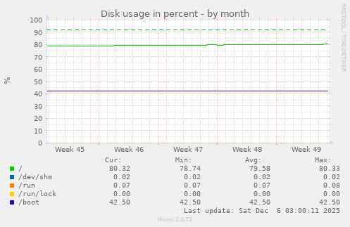 Disk usage in percent