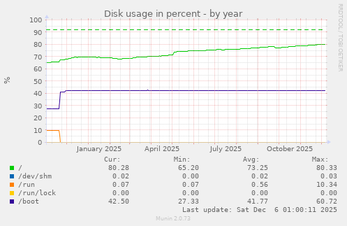 Disk usage in percent