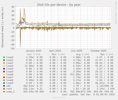 Disk IOs per device