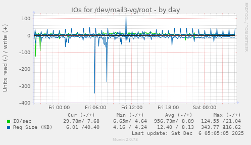 IOs for /dev/mail3-vg/root