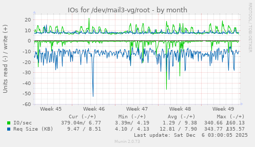 IOs for /dev/mail3-vg/root
