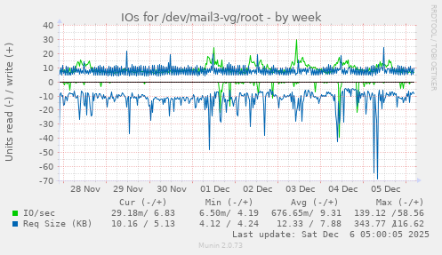 IOs for /dev/mail3-vg/root