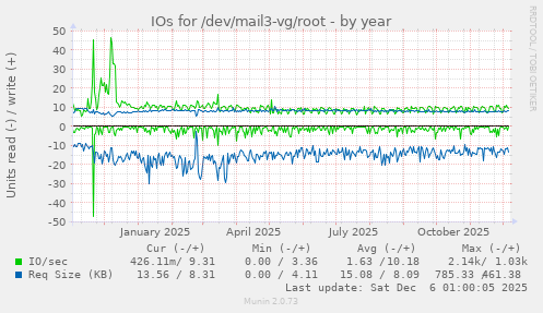 IOs for /dev/mail3-vg/root