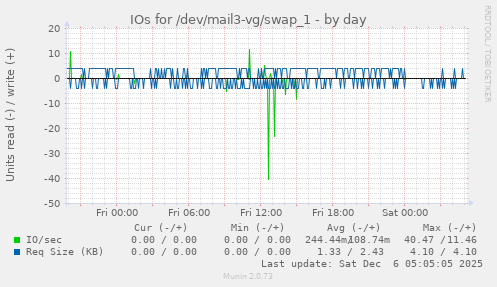 IOs for /dev/mail3-vg/swap_1