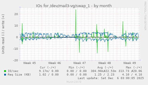 IOs for /dev/mail3-vg/swap_1