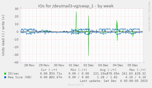 IOs for /dev/mail3-vg/swap_1