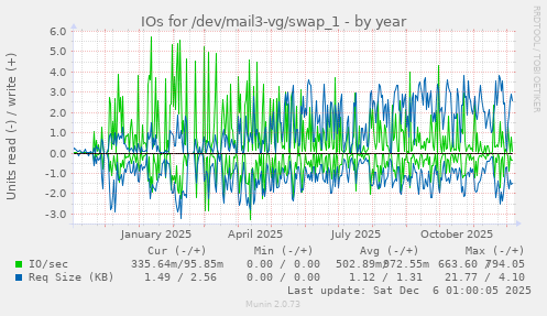 IOs for /dev/mail3-vg/swap_1