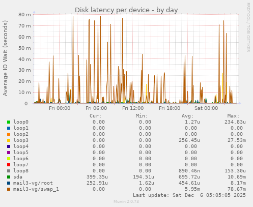 Disk latency per device