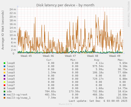 Disk latency per device