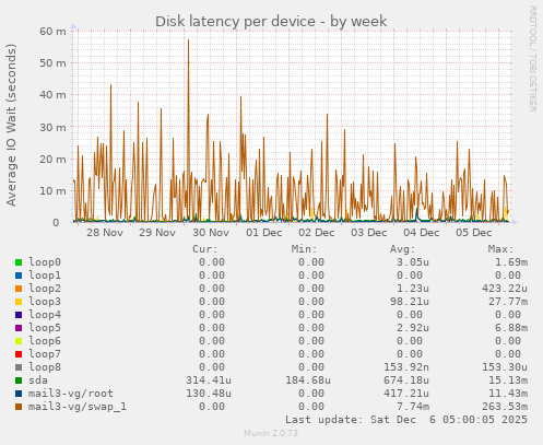 Disk latency per device