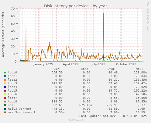 Disk latency per device