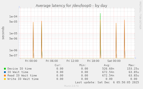 Average latency for /dev/loop0