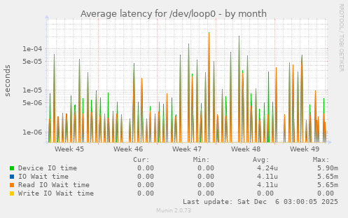 Average latency for /dev/loop0