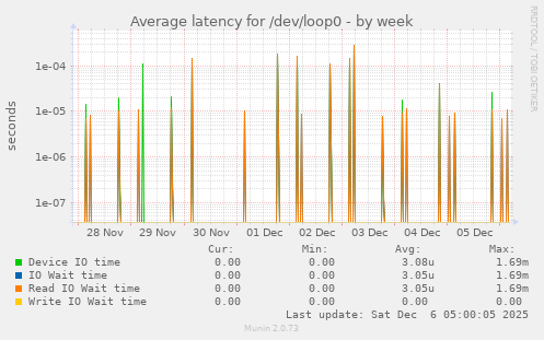 Average latency for /dev/loop0