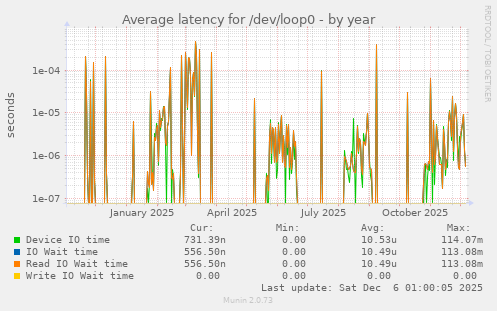 Average latency for /dev/loop0