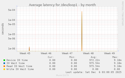 Average latency for /dev/loop1
