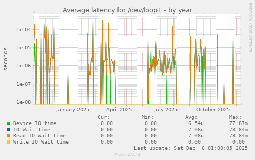 Average latency for /dev/loop1