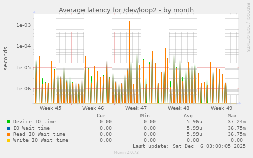Average latency for /dev/loop2