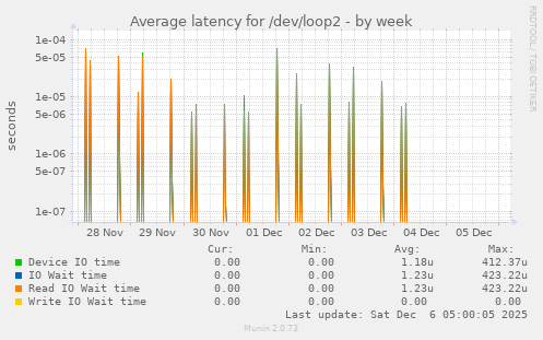Average latency for /dev/loop2