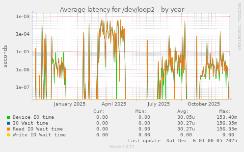 Average latency for /dev/loop2