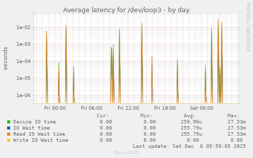 Average latency for /dev/loop3