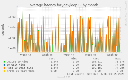 Average latency for /dev/loop3