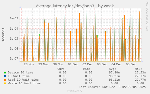Average latency for /dev/loop3