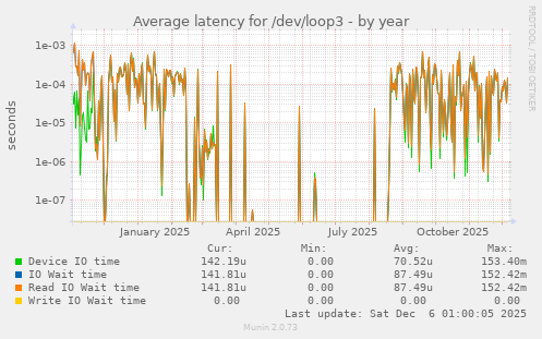 Average latency for /dev/loop3
