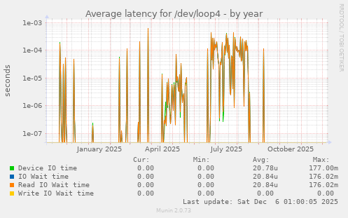 Average latency for /dev/loop4