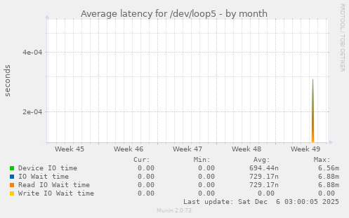 Average latency for /dev/loop5