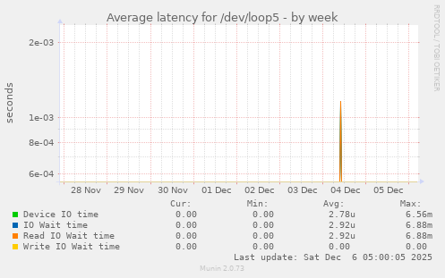 Average latency for /dev/loop5