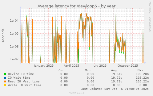 Average latency for /dev/loop5