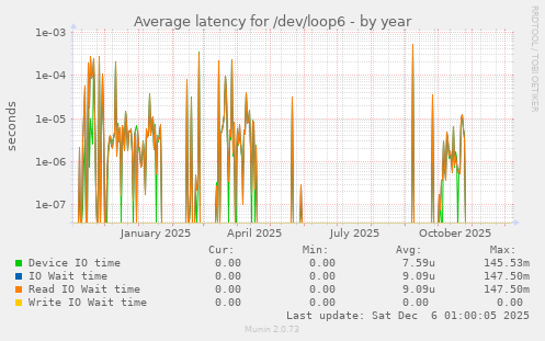 Average latency for /dev/loop6